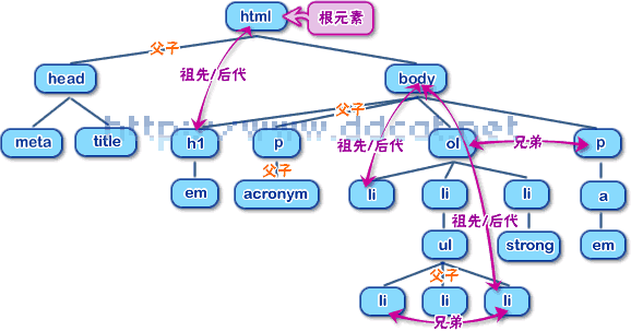 图4-1 文档结构树