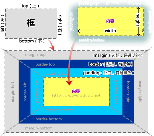 图1 
框（Box）的组成