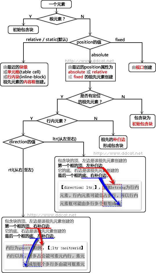 图6 元素包含块的判定