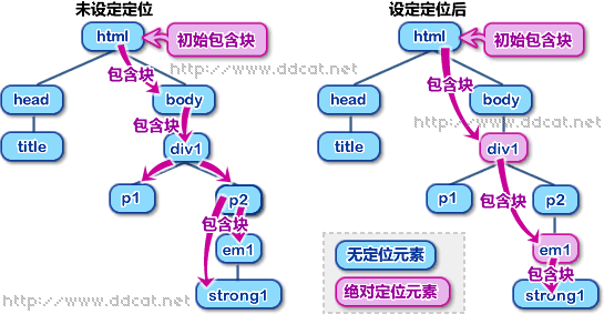 图8 改变元素定位属性对包含块的影响