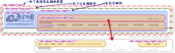 图3 网站头部结构代码用途分析